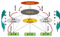 戰(zhàn)略營銷與渠道構(gòu)建