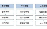 新任中高層管理干部提升訓(xùn)練營——中高層自身素養(yǎng)與管理技能提升訓(xùn)練