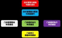 餐飲門店店長卓越管理能力提升訓(xùn)練,新零售、新餐飲、新思維、新工具