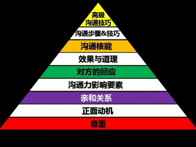 NLP高效溝通藝術(shù)實(shí)戰(zhàn)訓(xùn)練,語言魔方，締造共贏