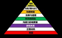 NLP高效溝通藝術(shù)實(shí)戰(zhàn)訓(xùn)練,語言魔方，締造共贏