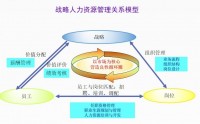 業(yè)績(jī)突破之戰(zhàn)略人力資-人才的選、用、育、留之道