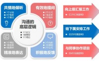 有話(huà)職說(shuō)職場(chǎng)高效溝通訓(xùn)練