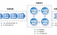有話(huà)職說(shuō)職場(chǎng)職業(yè)化溝通訓(xùn)練
