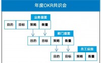 卓越管理者五項(xiàng)修煉