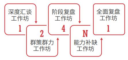 國際認(rèn)證行動(dòng)學(xué)習(xí)促動(dòng)師課程