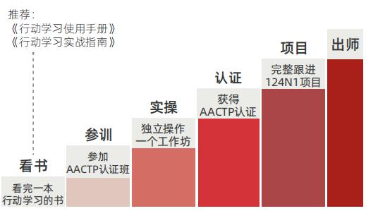 國際認(rèn)證行動(dòng)學(xué)習(xí)促動(dòng)師課程