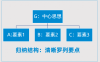 思考清晰，表達(dá)有力：金字塔思維與表達(dá)